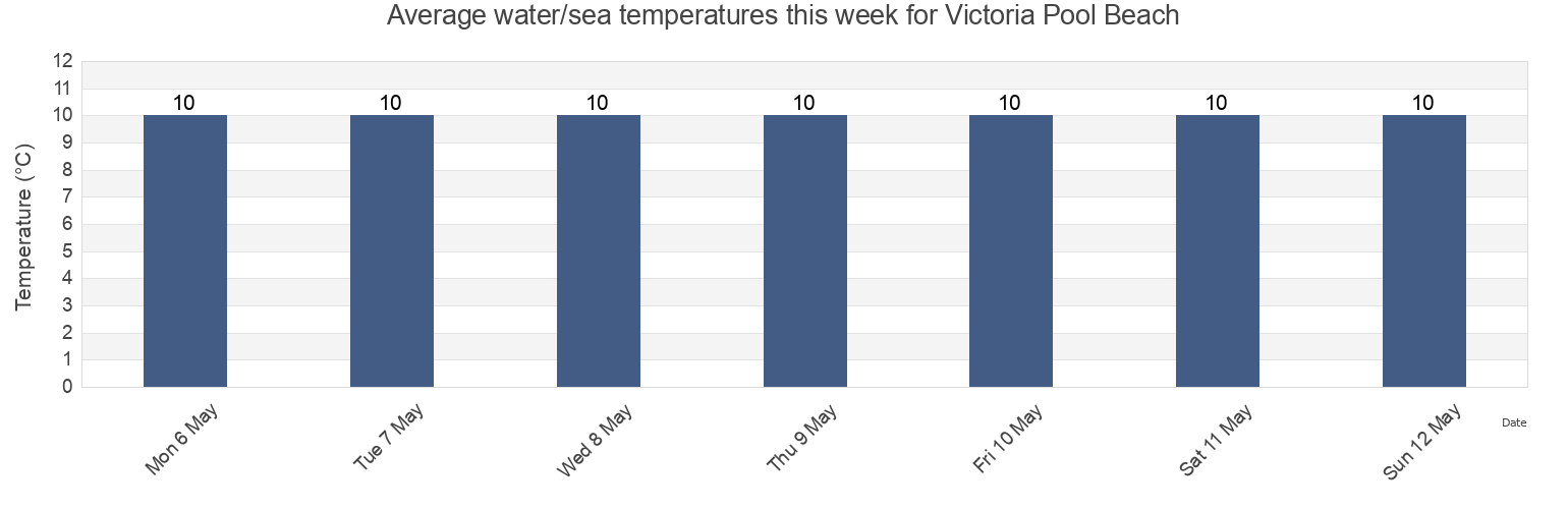 Water temperature in Victoria Pool Beach, Manche, Normandy, France today and this week