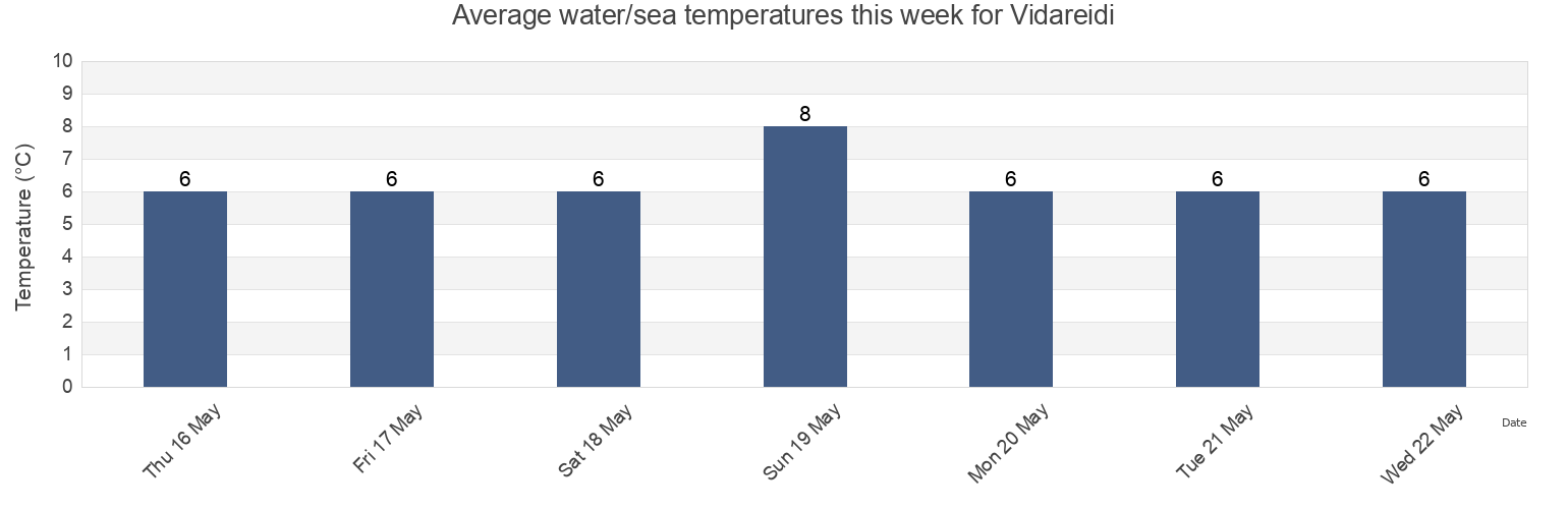 Water temperature in Vidareidi, Nordoyar, Faroe Islands today and this week