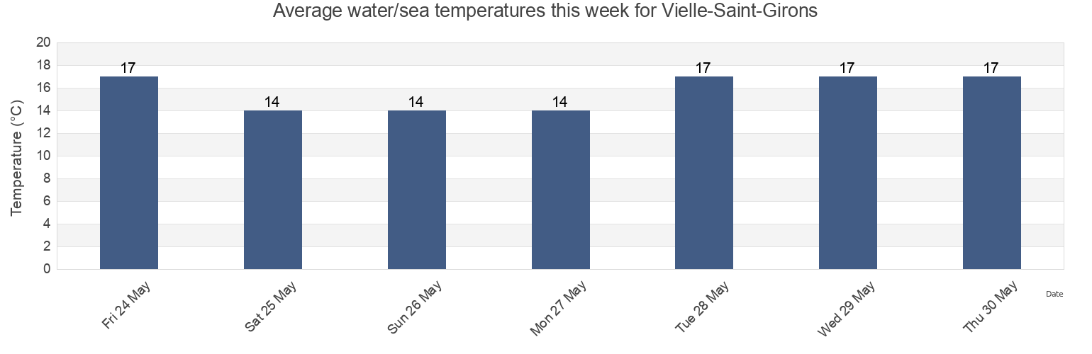 Water temperature in Vielle-Saint-Girons, Landes, Nouvelle-Aquitaine, France today and this week