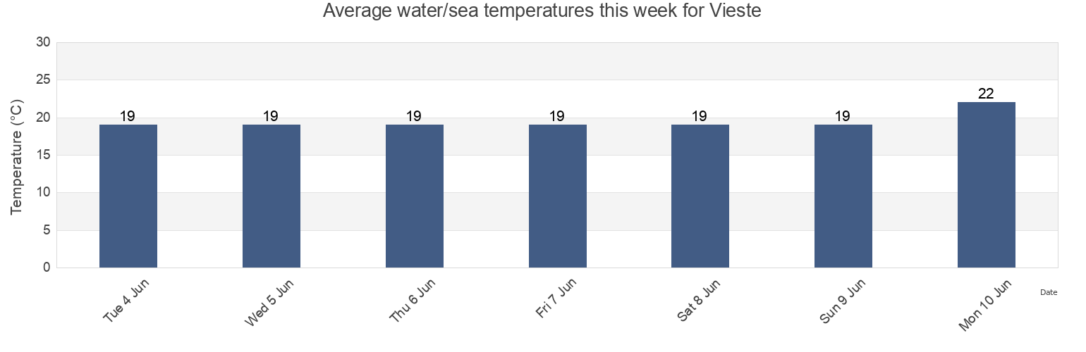 Water temperature in Vieste, Provincia di Foggia, Apulia, Italy today and this week