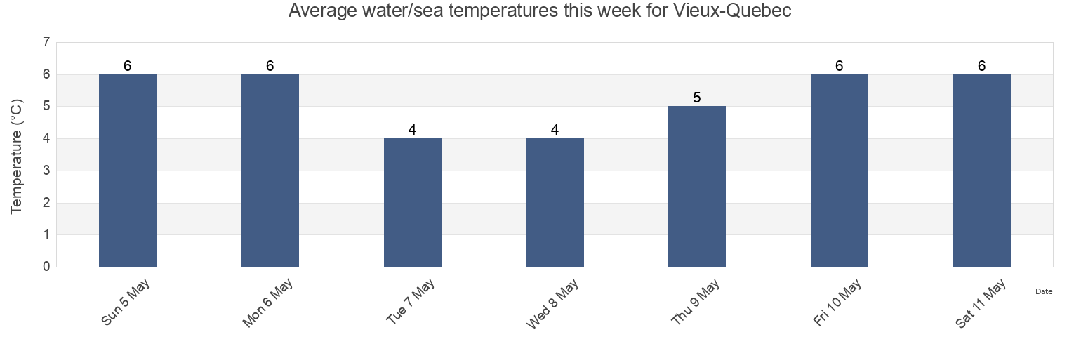 Water temperature in Vieux-Quebec, Capitale-Nationale, Quebec, Canada today and this week