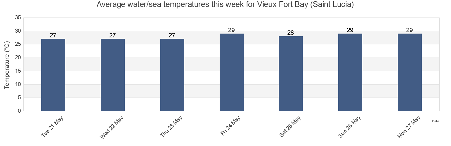 Water temperature in Vieux Fort Bay (Saint Lucia), Martinique, Martinique, Martinique today and this week
