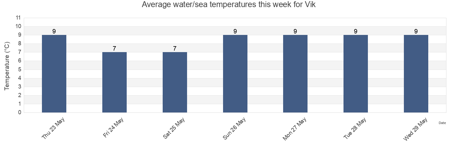 Water temperature in Vik, Vestland, Norway today and this week
