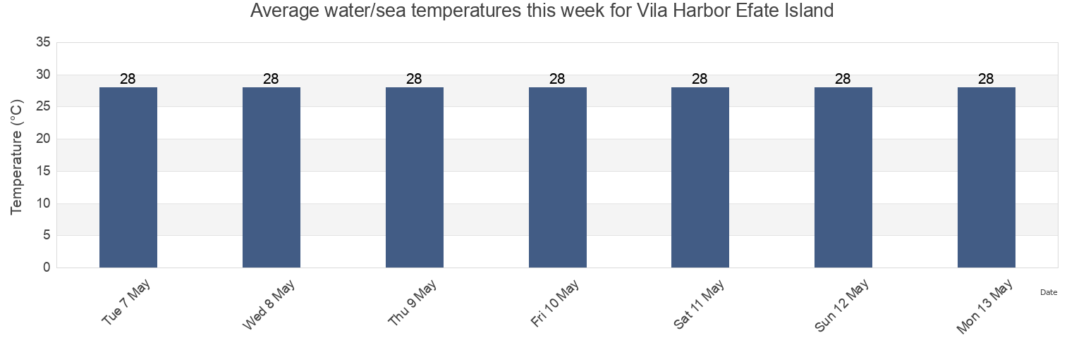 Water temperature in Vila Harbor Efate Island, Ouvea, Loyalty Islands, New Caledonia today and this week