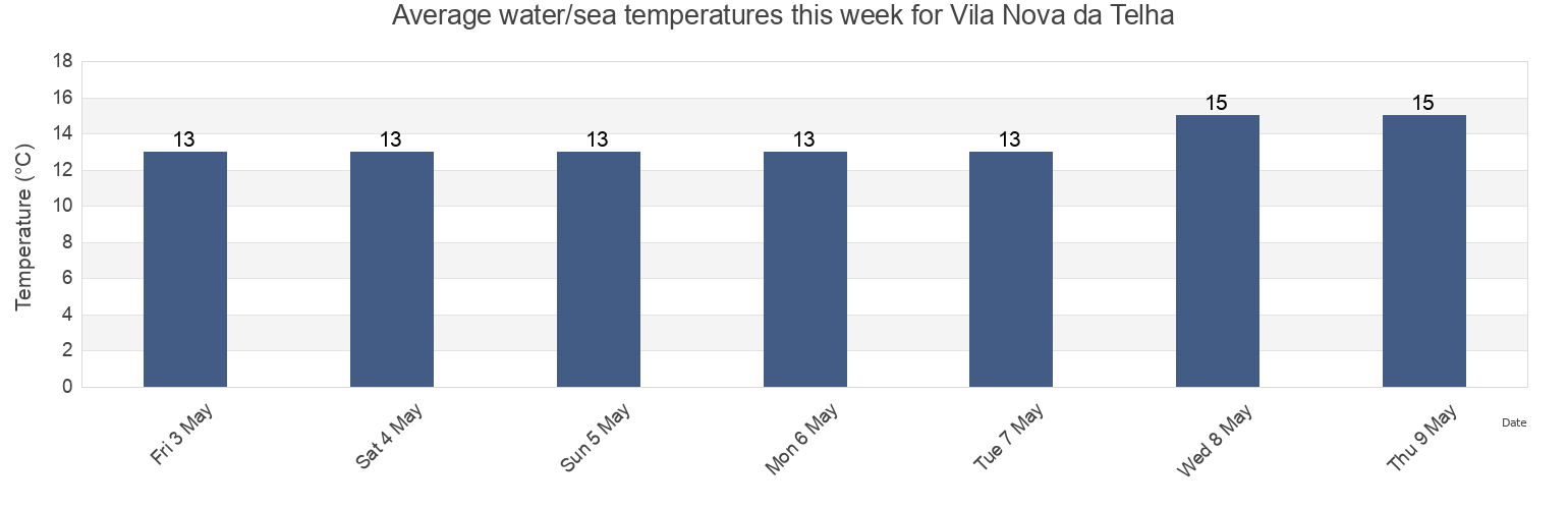 Water temperature in Vila Nova da Telha, Vila Nova de Gaia, Porto, Portugal today and this week
