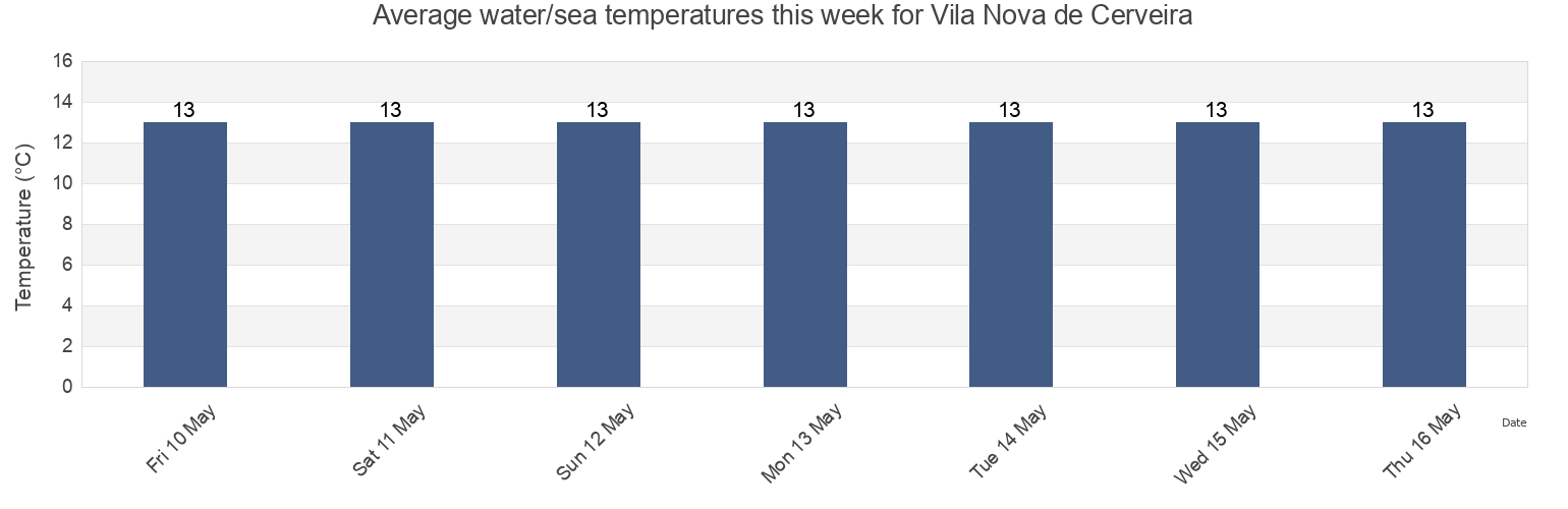 Water temperature in Vila Nova de Cerveira, Vila Nova de Cerveira, Viana do Castelo, Portugal today and this week