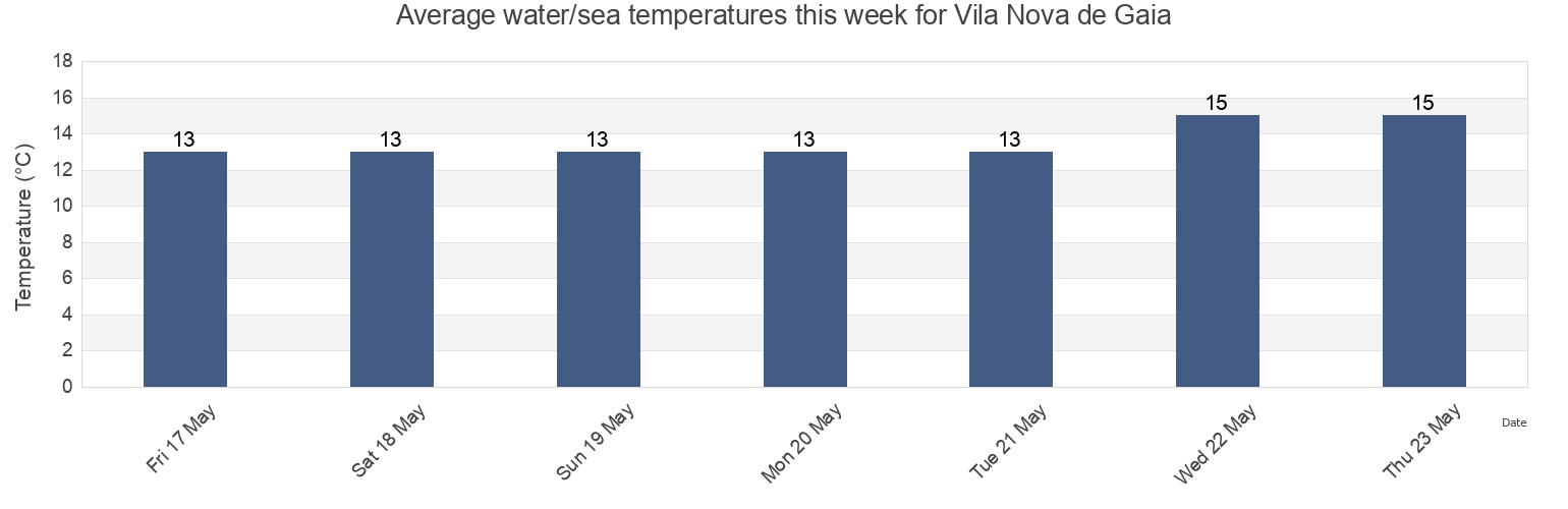 Water temperature in Vila Nova de Gaia, Porto, Portugal today and this week