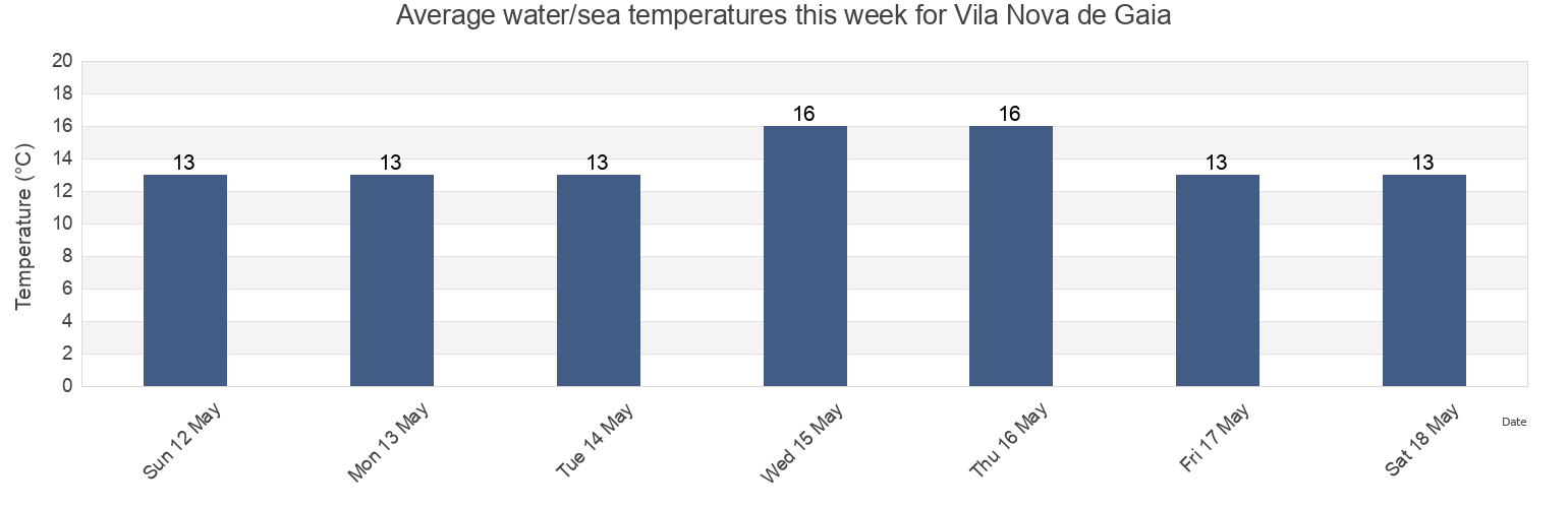 Water temperature in Vila Nova de Gaia, Vila Nova de Gaia, Porto, Portugal today and this week