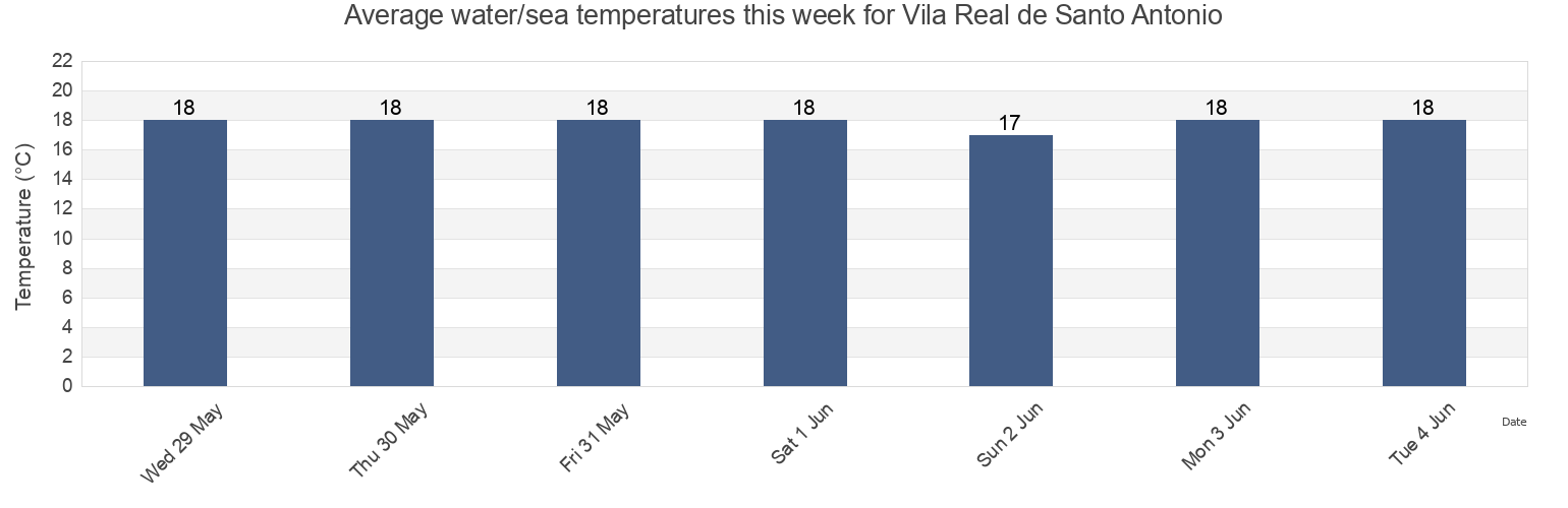 Water temperature in Vila Real de Santo Antonio, Faro, Portugal today and this week