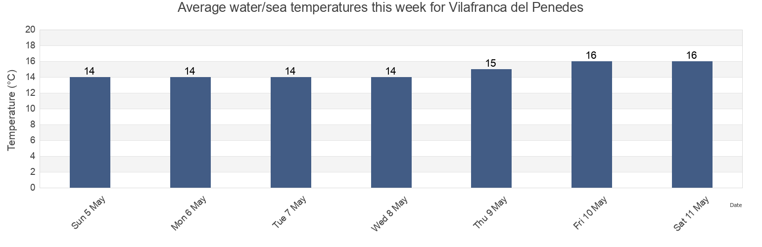 Water temperature in Vilafranca del Penedes, Provincia de Barcelona, Catalonia, Spain today and this week