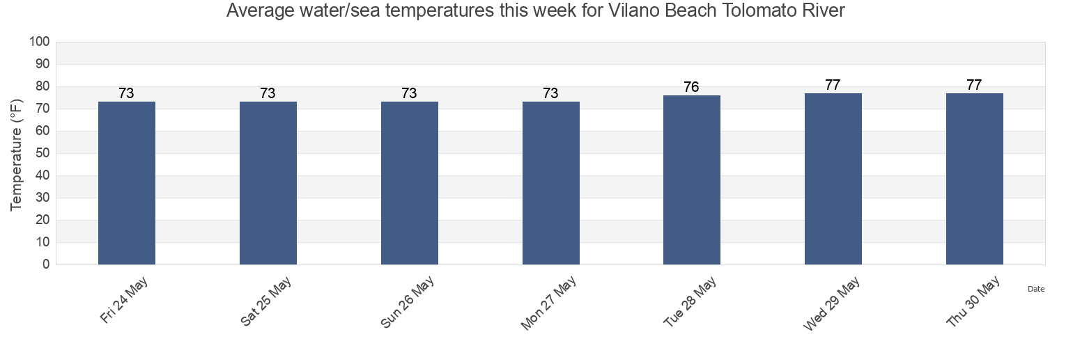 Water temperature in Vilano Beach Tolomato River, Saint Johns County, Florida, United States today and this week