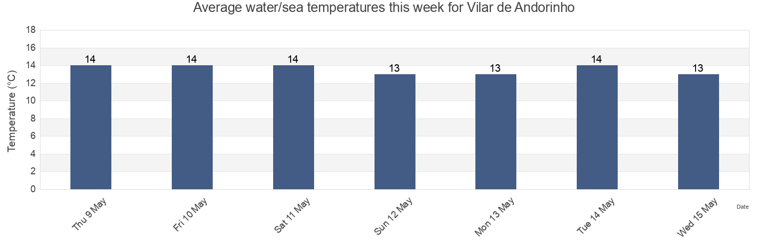 Water temperature in Vilar de Andorinho, Vila Nova de Gaia, Porto, Portugal today and this week