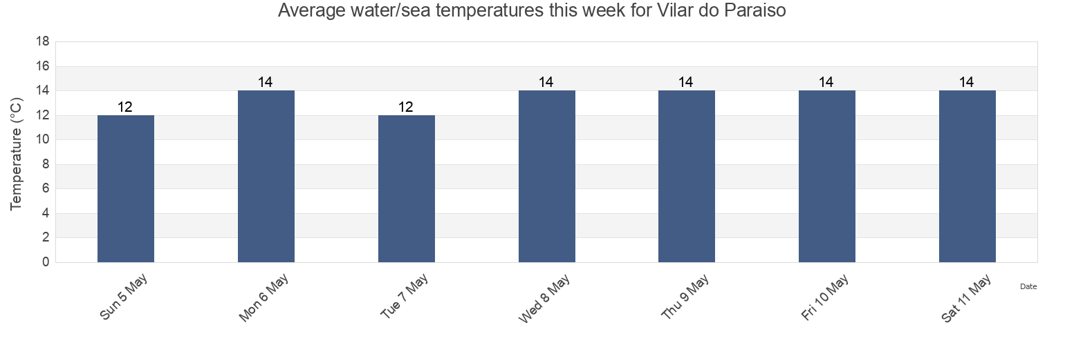 Water temperature in Vilar do Paraiso, Vila Nova de Gaia, Porto, Portugal today and this week