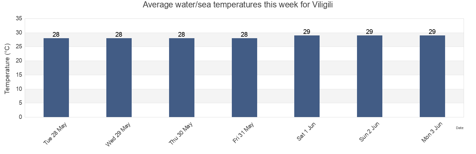 Water temperature in Viligili, Gaafu Alif Atoll, Maldives today and this week
