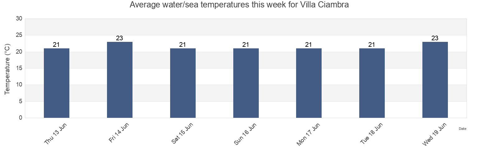 Water temperature in Villa Ciambra, Palermo, Sicily, Italy today and this week