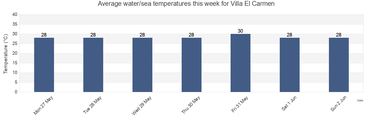 Water temperature in Villa El Carmen, Managua, Nicaragua today and this week