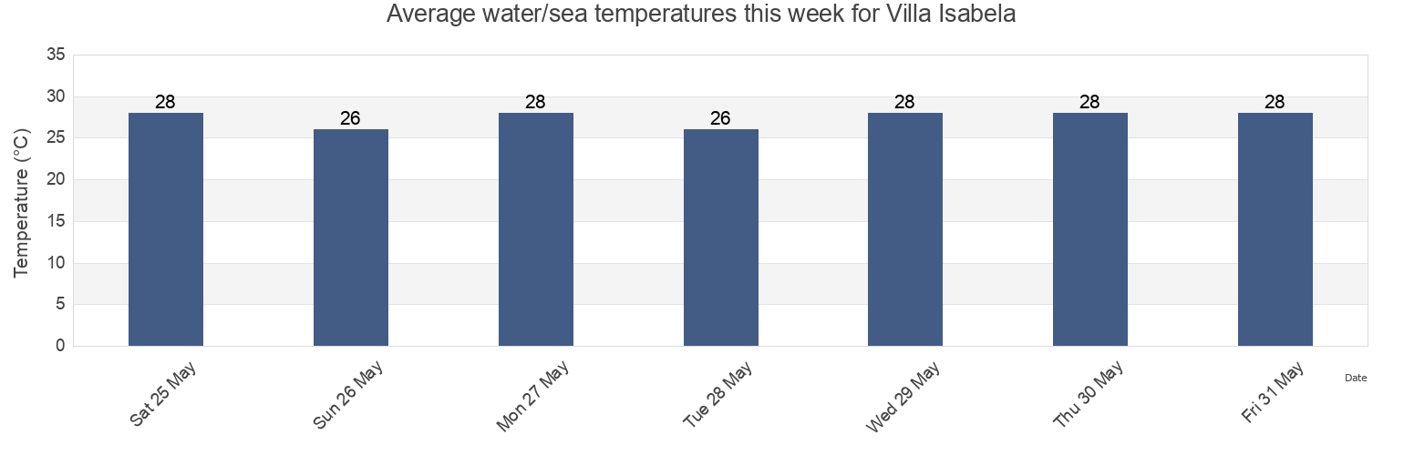 Water temperature in Villa Isabela, Puerto Plata, Dominican Republic today and this week