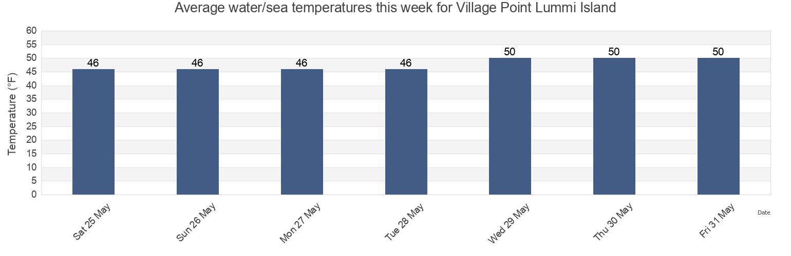Water temperature in Village Point Lummi Island, San Juan County, Washington, United States today and this week