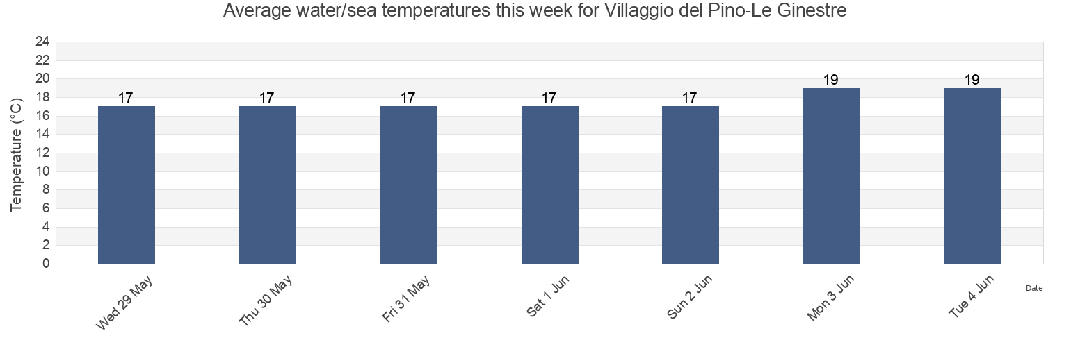 Water temperature in Villaggio del Pino-Le Ginestre, Catania, Sicily, Italy today and this week