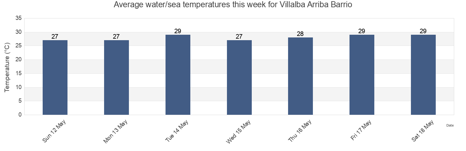 Water temperature in Villalba Arriba Barrio, Villalba, Puerto Rico today and this week