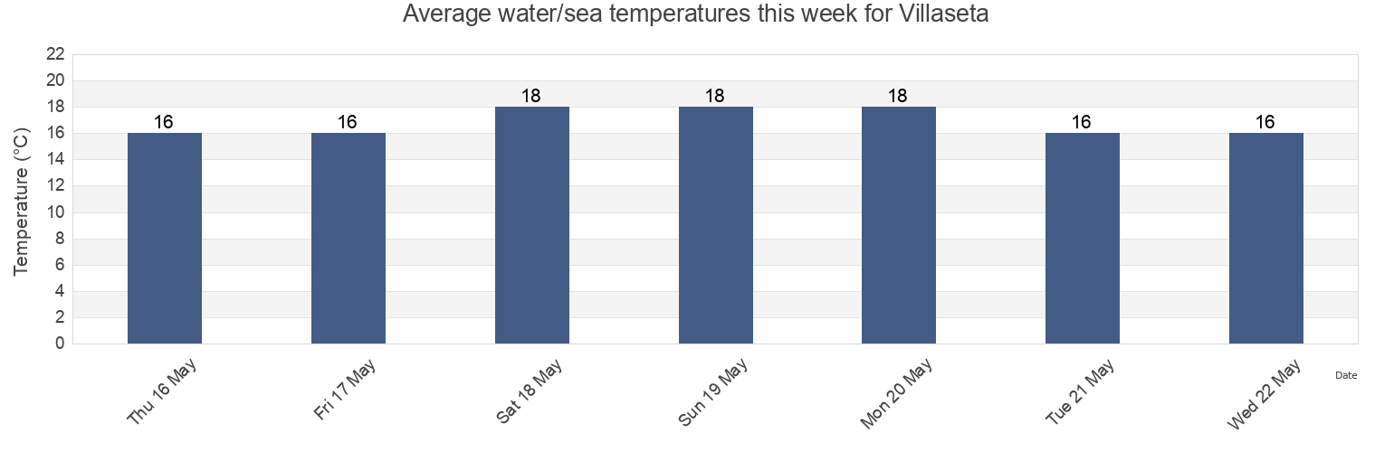 Water temperature in Villaseta, Agrigento, Sicily, Italy today and this week