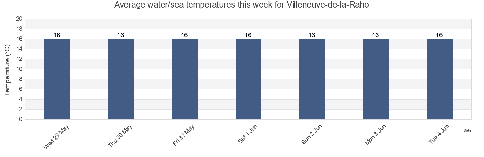 Water temperature in Villeneuve-de-la-Raho, Pyrenees-Orientales, Occitanie, France today and this week