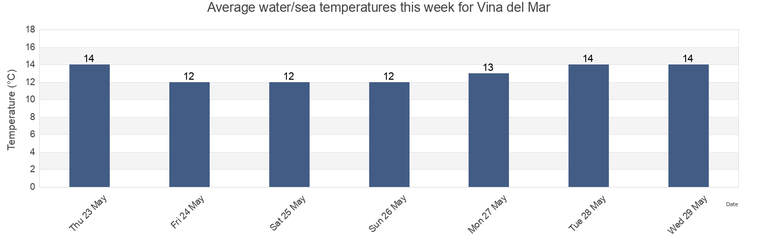 Water temperature in Vina del Mar, Provincia de Valparaiso, Valparaiso, Chile today and this week