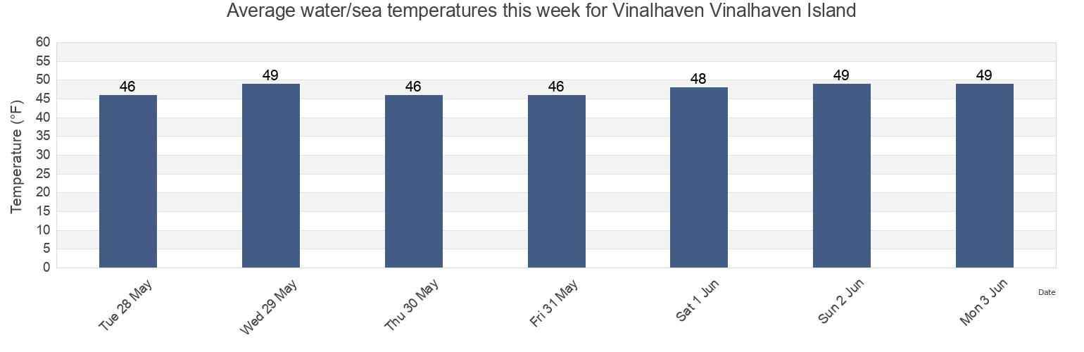Water temperature in Vinalhaven Vinalhaven Island, Knox County, Maine, United States today and this week
