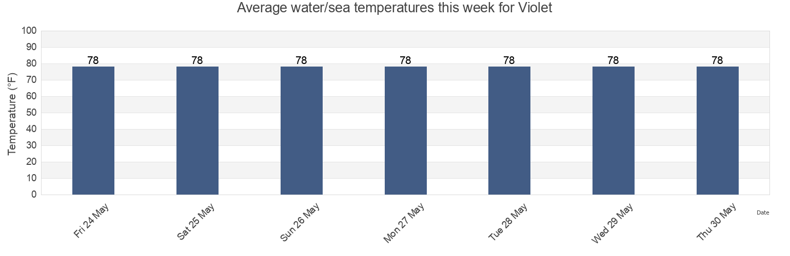 Water temperature in Violet, Saint Bernard Parish, Louisiana, United States today and this week