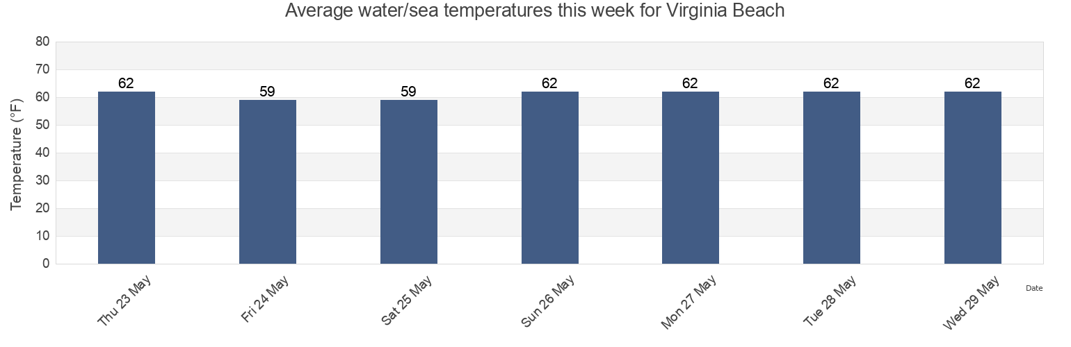 Water temperature in Virginia Beach, City of Virginia Beach, Virginia, United States today and this week