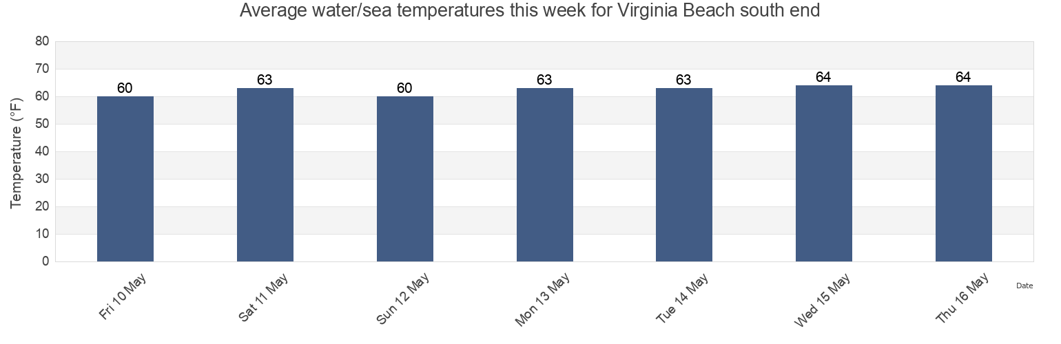 Water temperature in Virginia Beach south end, Currituck County, North Carolina, United States today and this week