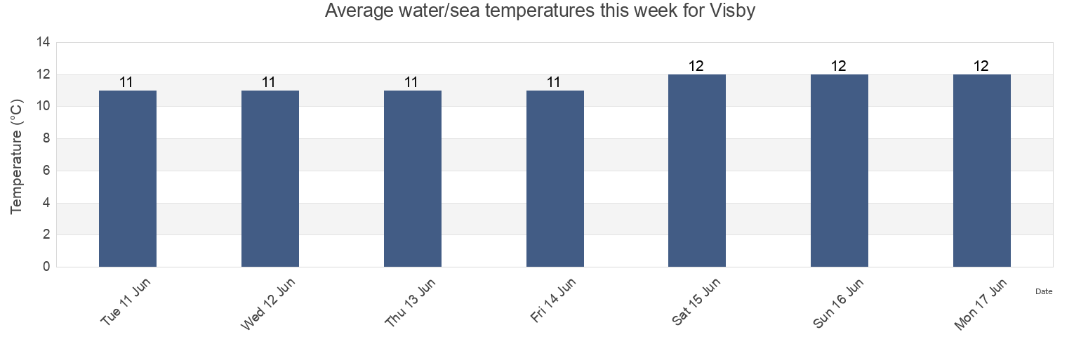 Water temperature in Visby, Gotland, Gotland, Sweden today and this week