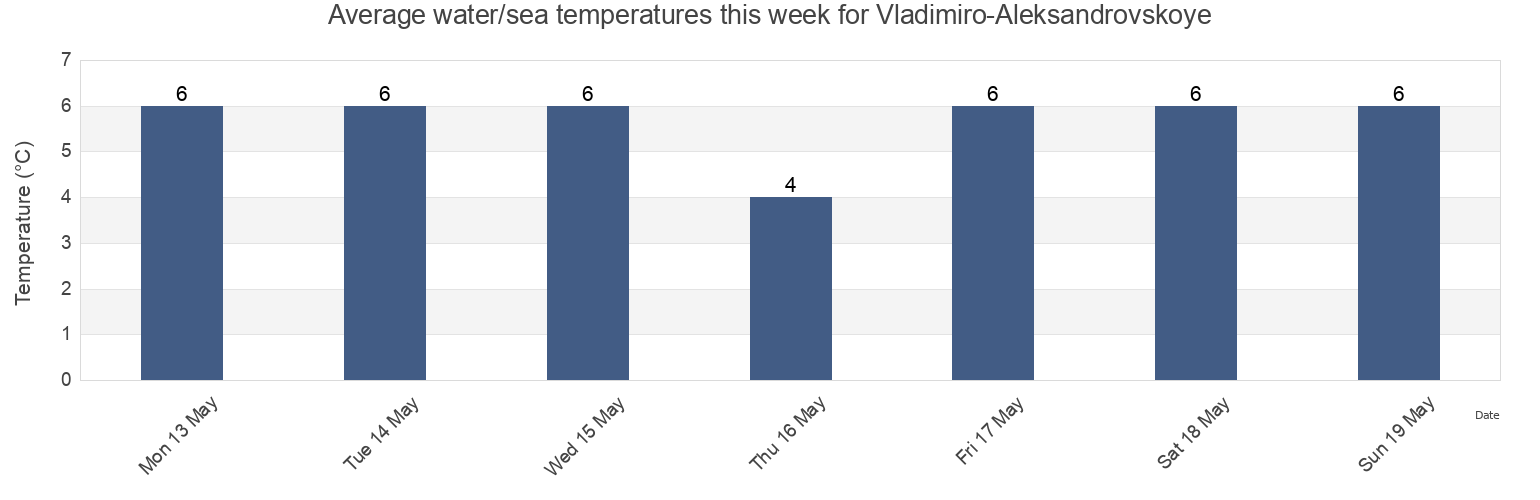 Water temperature in Vladimiro-Aleksandrovskoye, Primorskiy (Maritime) Kray, Russia today and this week