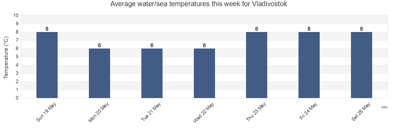 Water temperature in Vladivostok, Primorskiy (Maritime) Kray, Russia today and this week