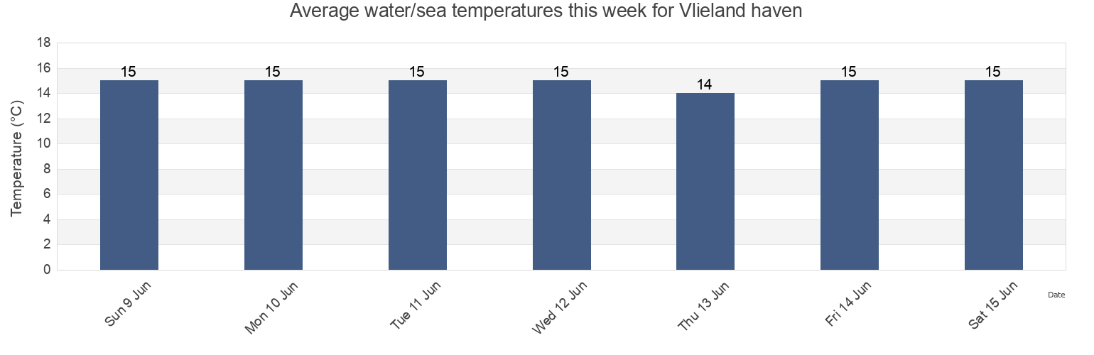 Water temperature in Vlieland haven, Gemeente Vlieland, Friesland, Netherlands today and this week