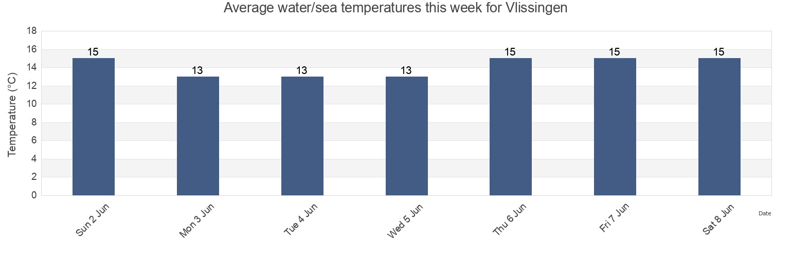 Water temperature in Vlissingen, Gemeente Vlissingen, Zeeland, Netherlands today and this week