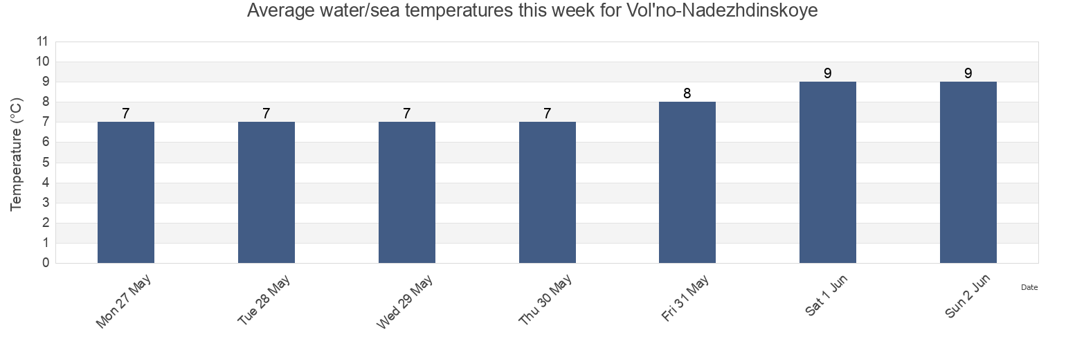 Water temperature in Vol'no-Nadezhdinskoye, Primorskiy (Maritime) Kray, Russia today and this week
