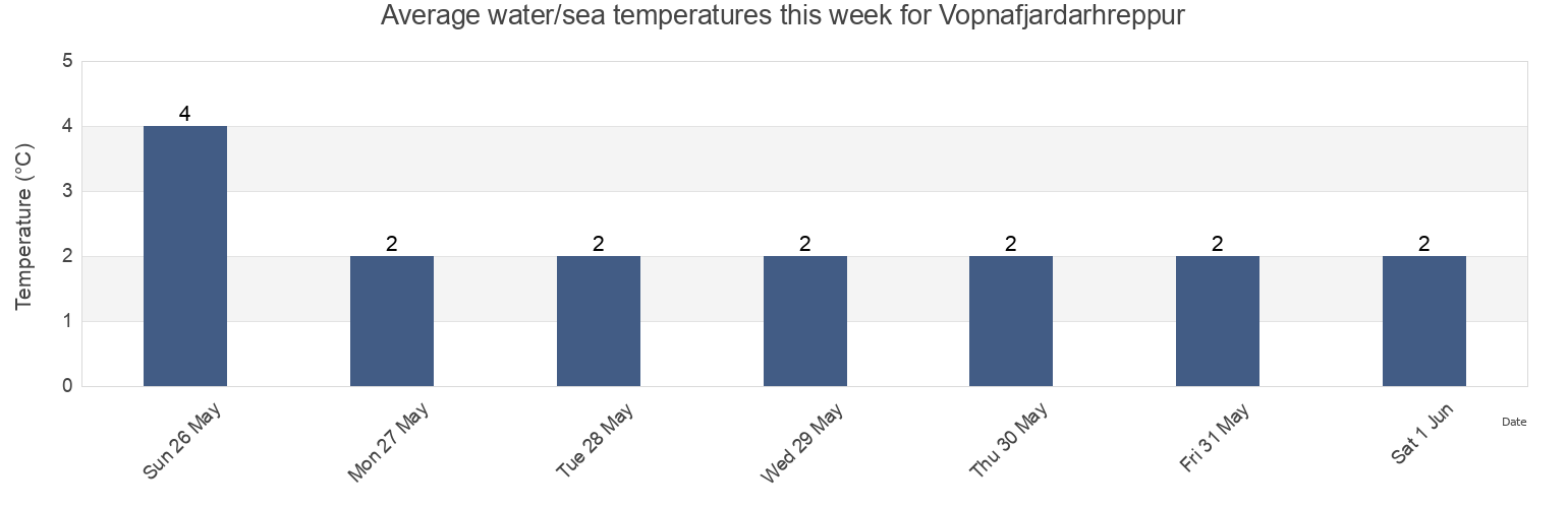 Water temperature in Vopnafjardarhreppur, East, Iceland today and this week