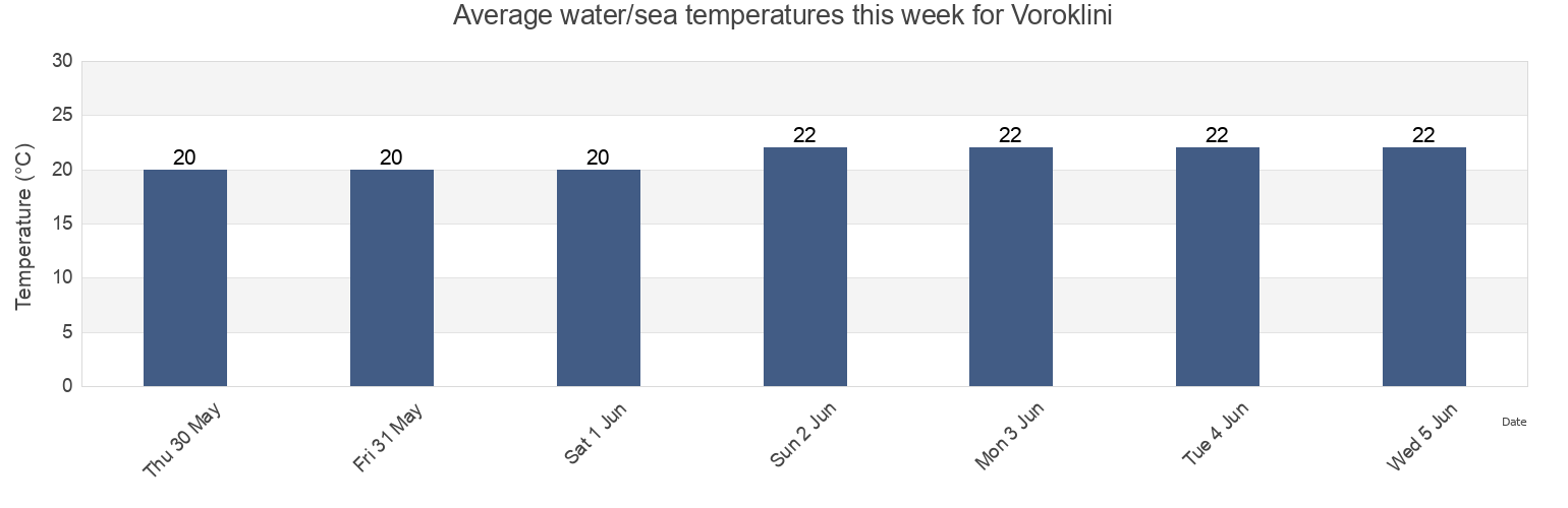 Water temperature in Voroklini, Larnaka, Cyprus today and this week