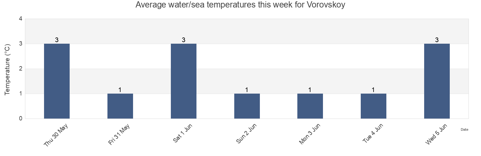 Water temperature in Vorovskoy, Kamchatka, Russia today and this week