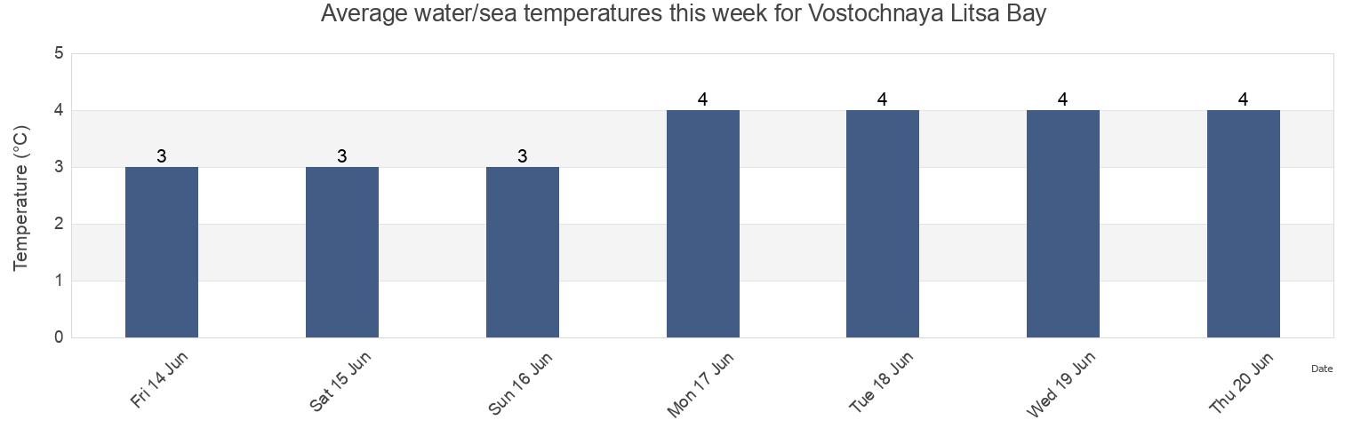Water temperature in Vostochnaya Litsa Bay, Lovozerskiy Rayon, Murmansk, Russia today and this week