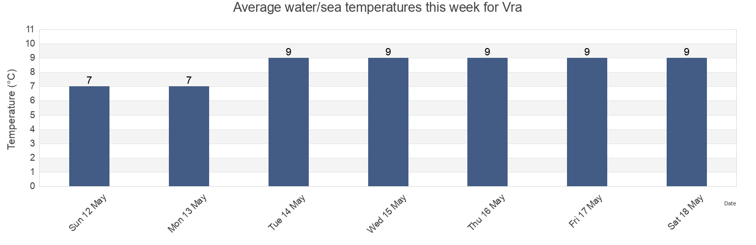 Water temperature in Vra, Hjorring Kommune, North Denmark, Denmark today and this week