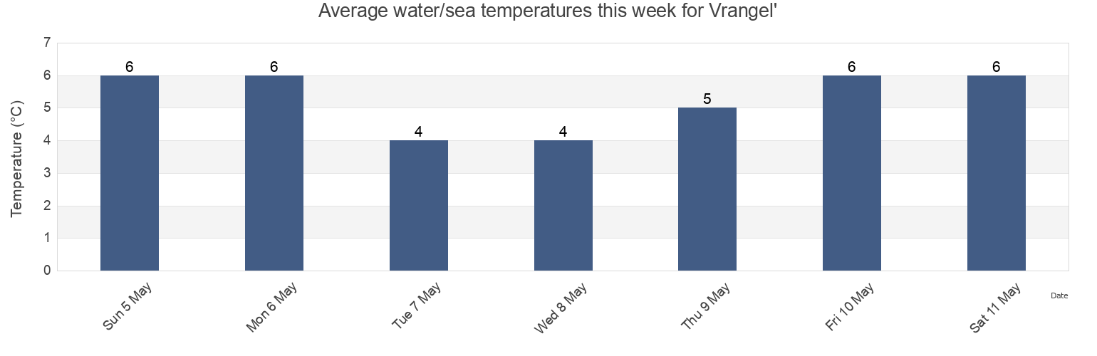 Water temperature in Vrangel', Primorskiy (Maritime) Kray, Russia today and this week