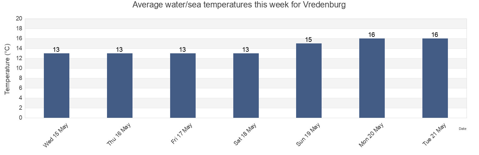 Water temperature in Vredenburg, West Coast District Municipality, Western Cape, South Africa today and this week