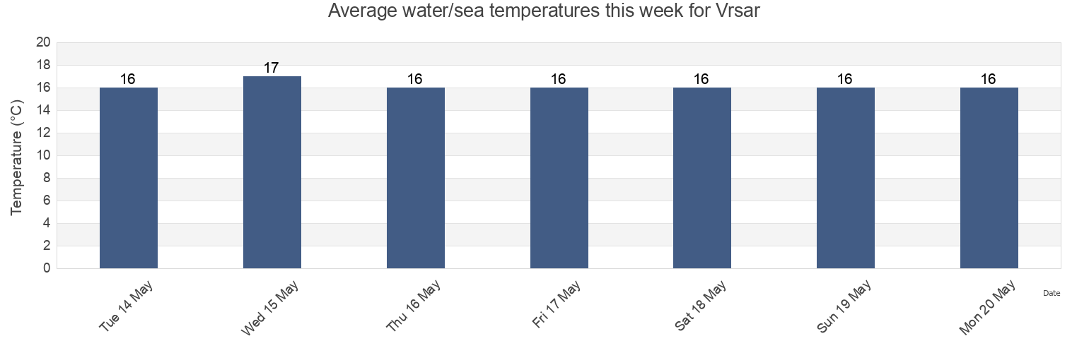Water temperature in Vrsar, Vrsar-Orsera, Istria, Croatia today and this week