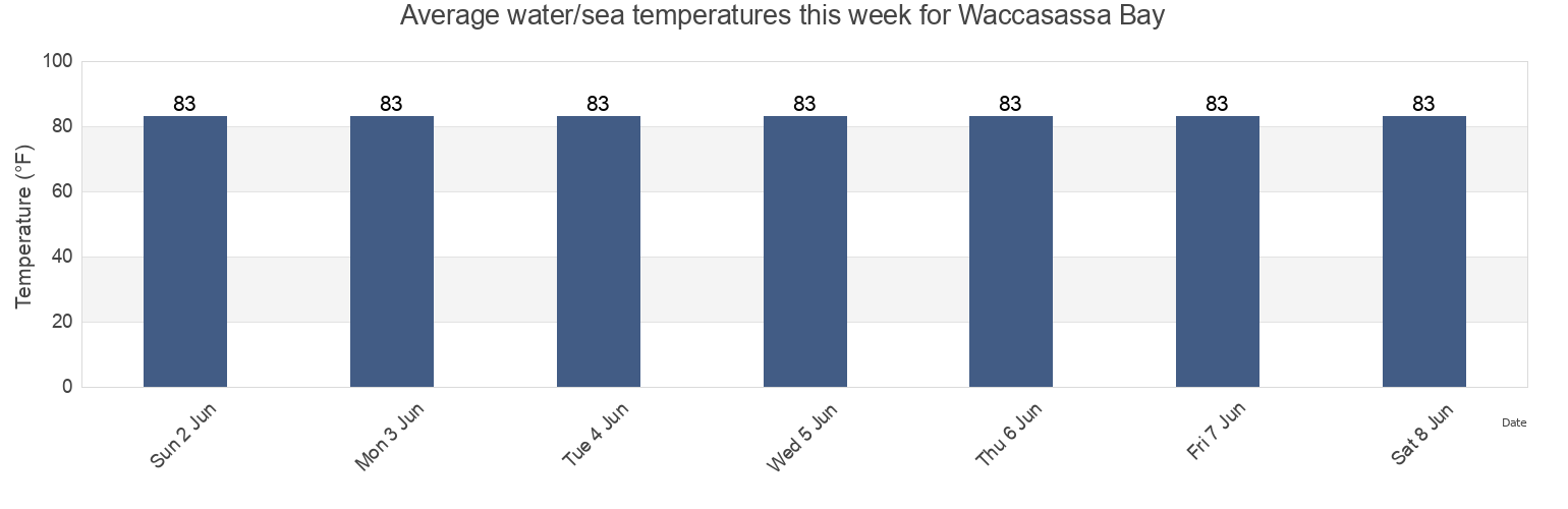 Water temperature in Waccasassa Bay, Levy County, Florida, United States today and this week