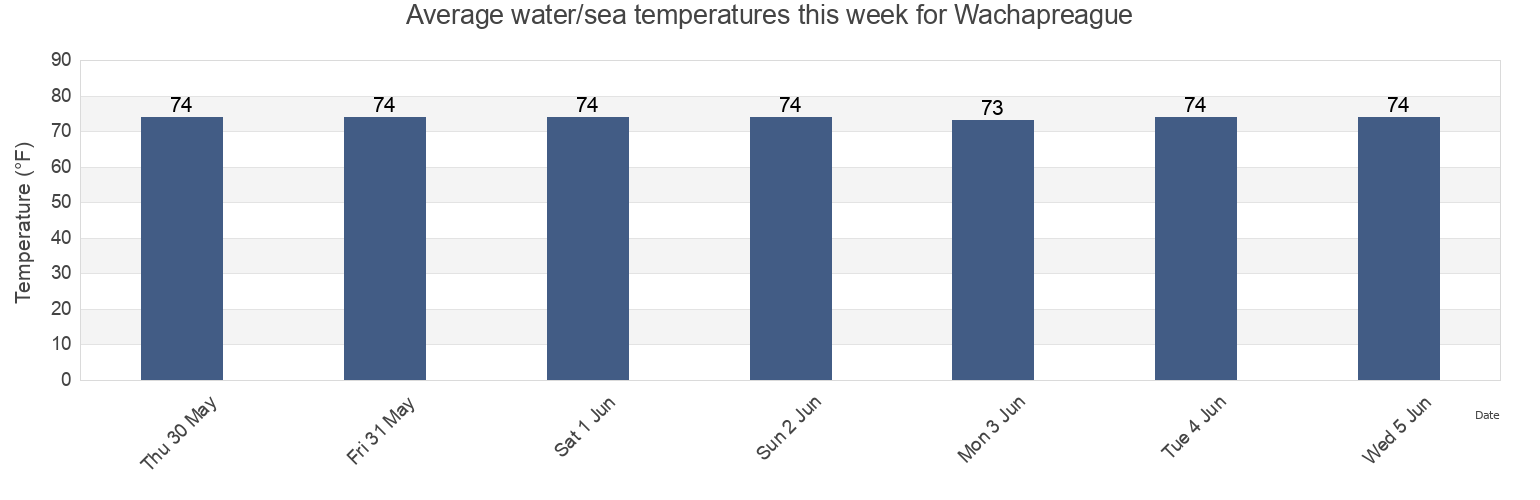 Water temperature in Wachapreague, Accomack County, Virginia, United States today and this week
