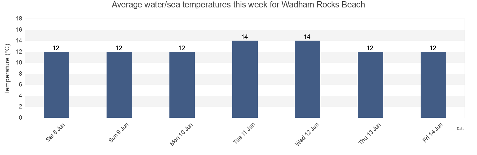 Water temperature in Wadham Rocks Beach, Devon, England, United Kingdom today and this week