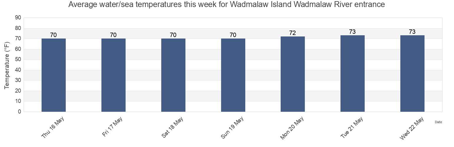 Water temperature in Wadmalaw Island Wadmalaw River entrance, Charleston County, South Carolina, United States today and this week