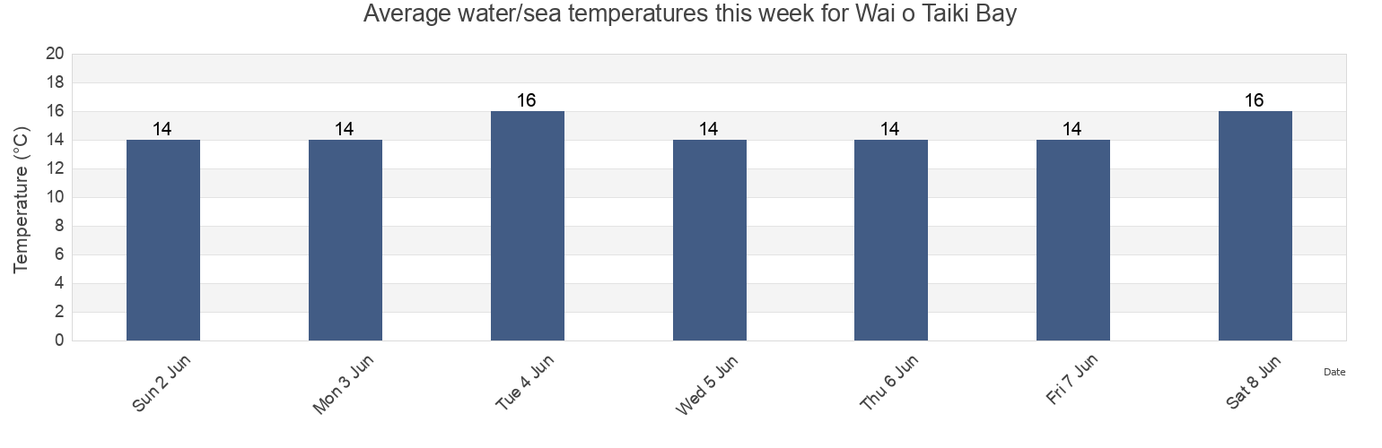 Water temperature in Wai o Taiki Bay, Auckland, New Zealand today and this week